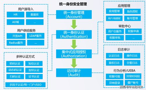 铭冠网安IdTrust 打造企业统一门户，重塑身份安全管理新范式
